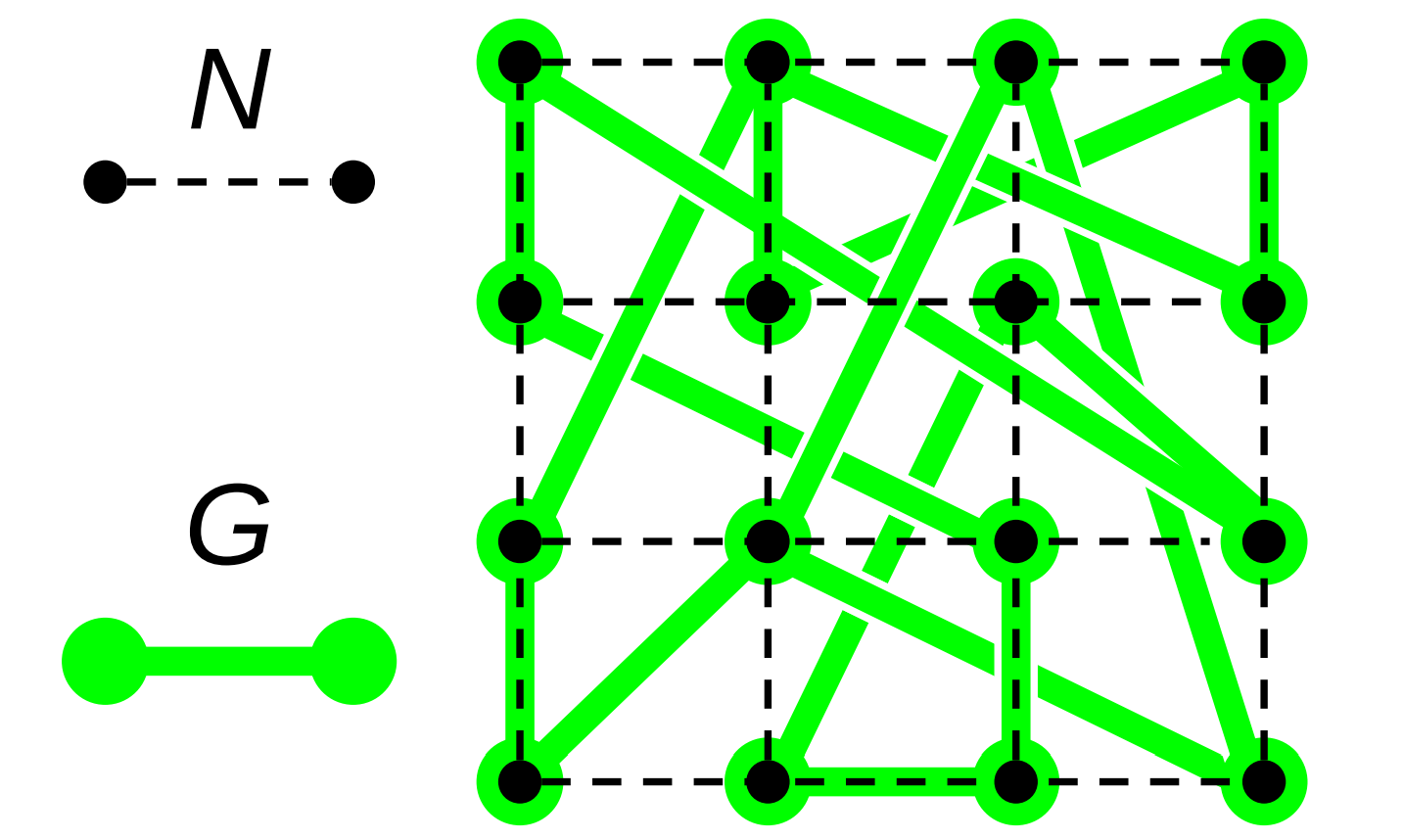 Relationship between a computational mesh N and a small-world interaction network G constructed over N