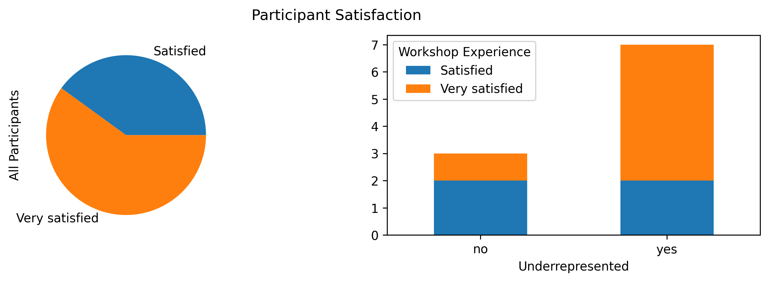 Workshop satisfaction outcomes