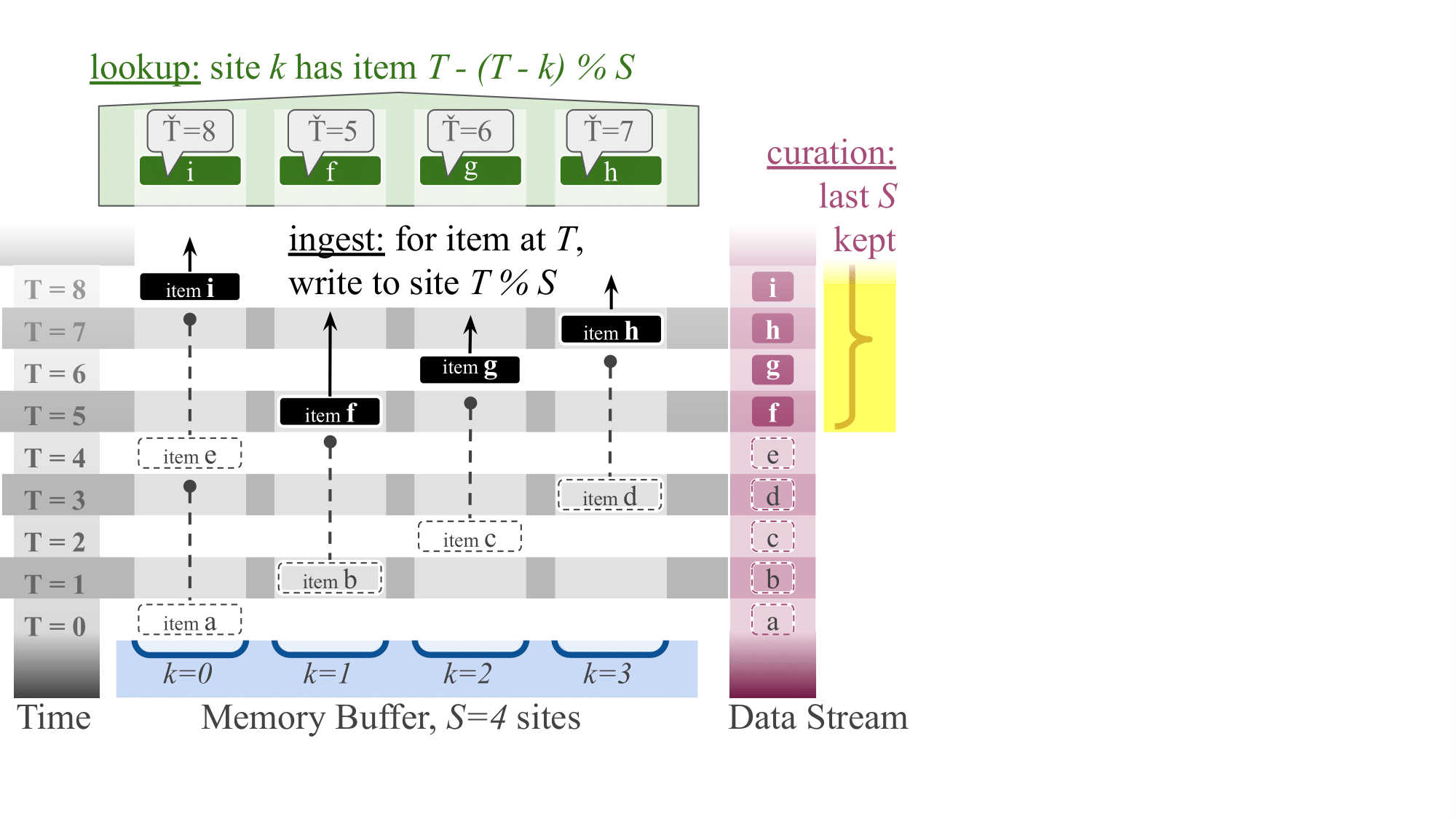 Traditional ring buffer