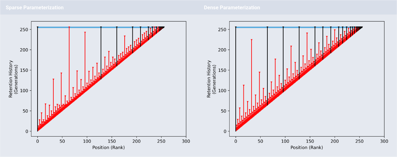 retention visualization for hereditary stratigraphy policy