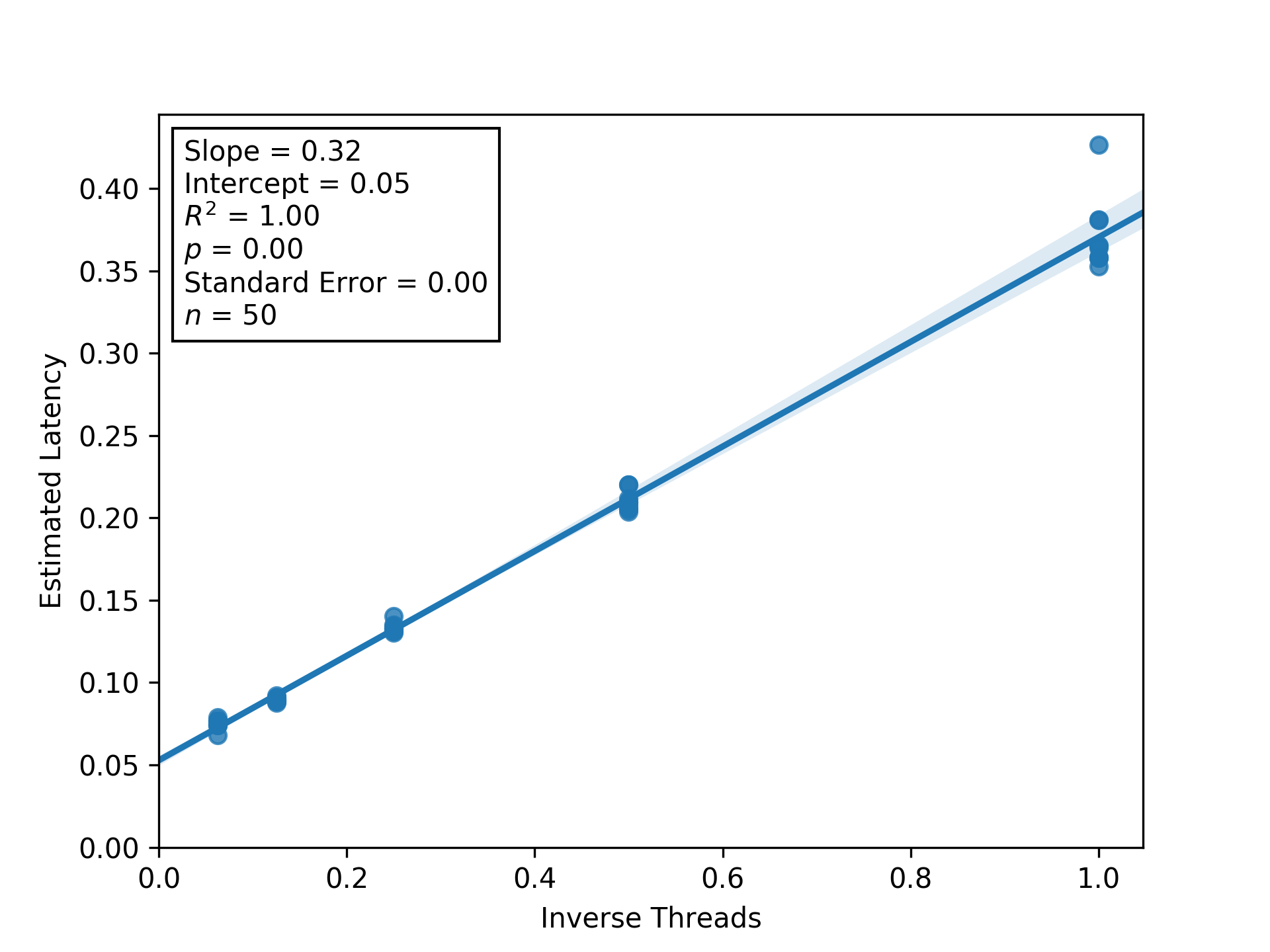 regression plot
