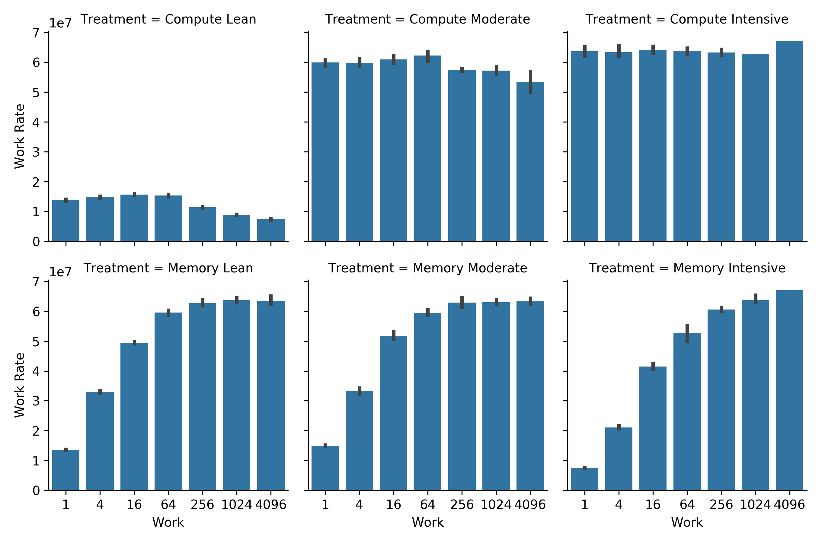 some bar graphs