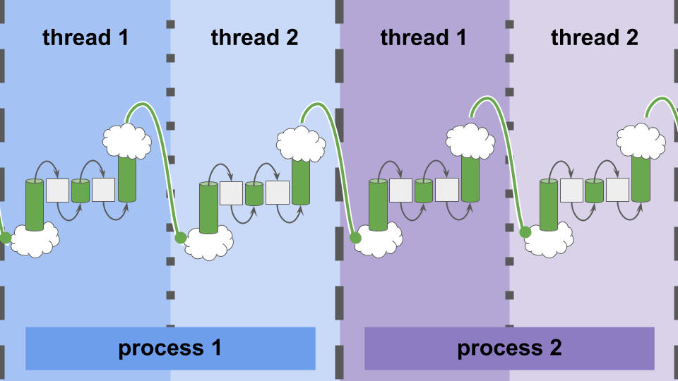 heterogeneouscommunication