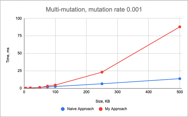 multi-mutation benchmark