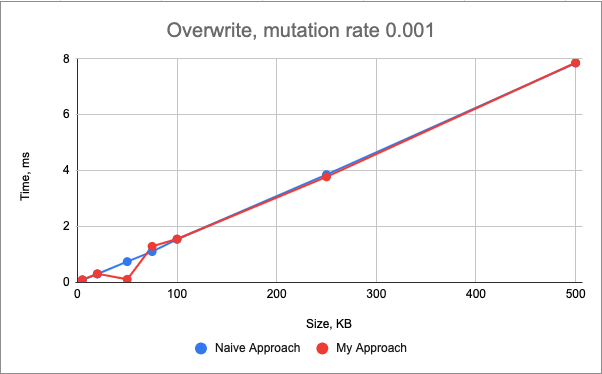overwrite mutation benchmark