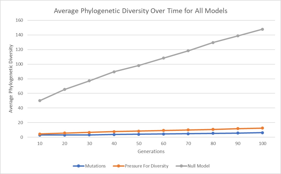 Average Phylogenetic Diversity Over Time for All Three Models