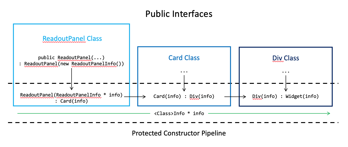 A model for construction and inheritance