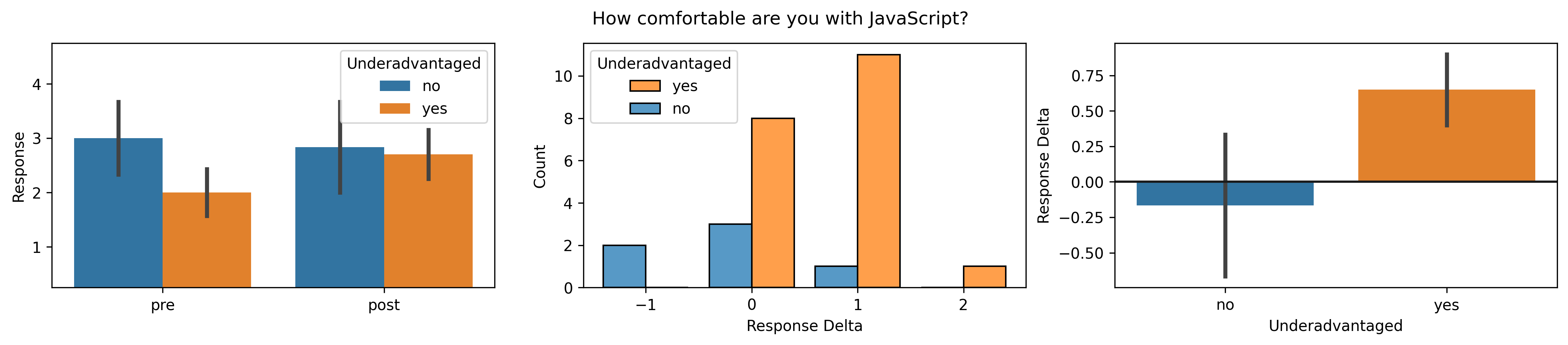 Disaggregated JavaScript proficiency outcomes